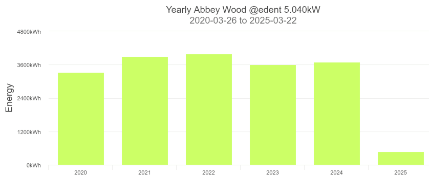 Graph of yearly generation.