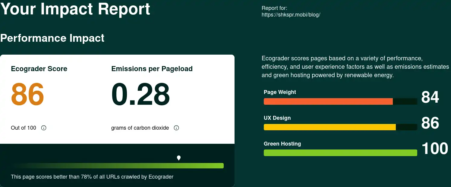 Your Impact Report
Report for:
https://shkspr.mobi/blog/
Performance Impact
Ecograder Score 86 Out of 100.
Emissions per Pageload 0.28 grams of carbon dioxide.
This page scores better than 78% of all URLs crawled by Ecograder.
Ecograder scores pages based on a variety of performance, efficiency, and user experience factors as well as emissions estimates and green hosting powered by renewable energy.
Page Weight
84
UX Design
86
Green Hosting
100