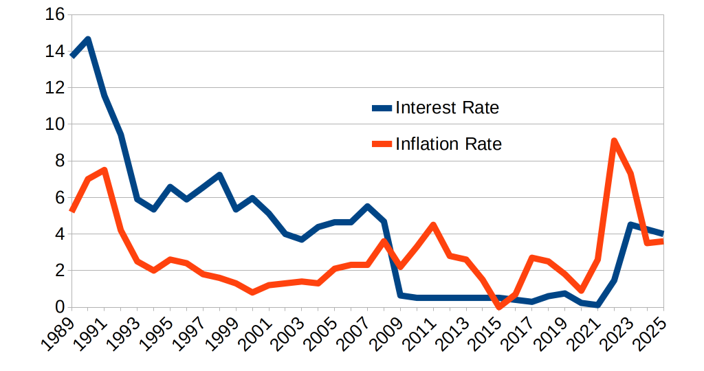 Graph plotting inflation vs interest. Interest beats inflation until about 2008.