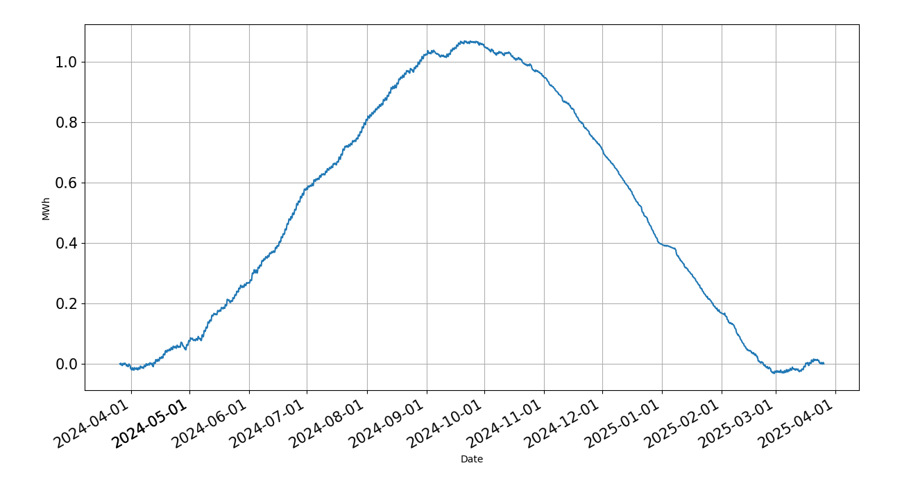 Graph showing a steady climb to 1 MegaWatt-hour and then down again.