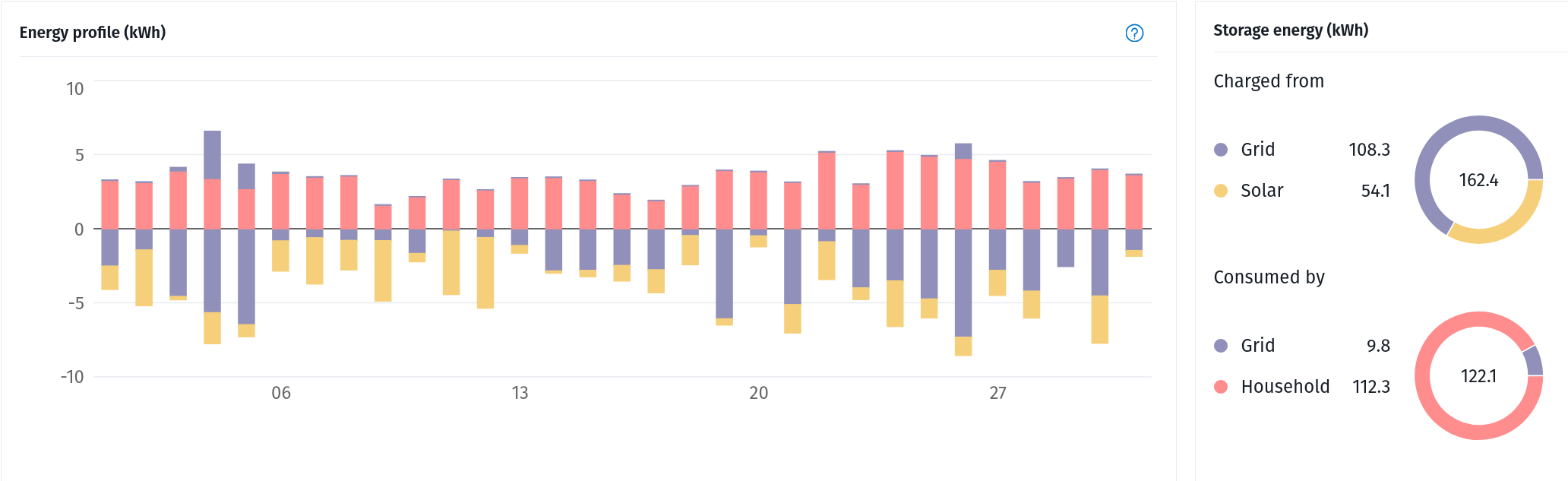 Bar chart showing how energy was stored and used.