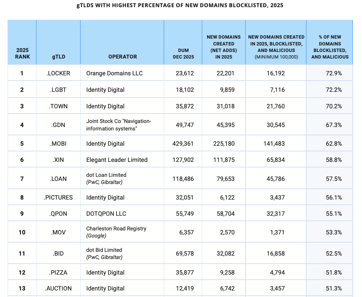 Table listing the top 13 generic Top-Level Domains (gTLDs) with the highest percentage of blocklisted, malicious new domains created in 2025. Ranked from highest to lowest blocklist percentage, top entries include .LOCKER (72.9%), .LGBT (72.2%), and .TOWN (70.2%). The table detail includes TLD operators, registration totals, and specific malicious domain metrics.