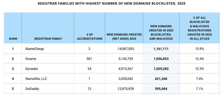 List of registrars. NameCheap, Gname, Dynadot, NameSilo, GoDaddy.
